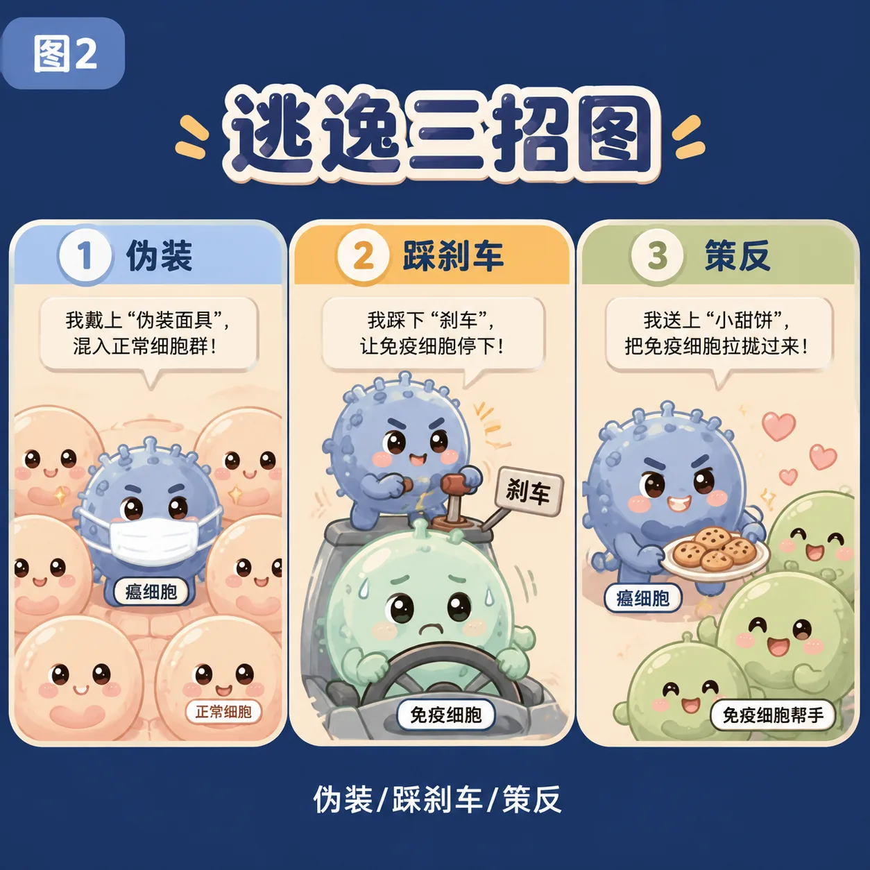 免疫逃逸三招：伪装/踩刹车/策反